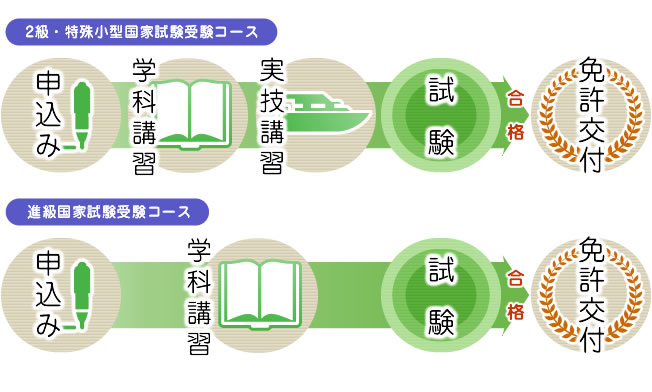 国家試験受験コースの免許取得までのながれ