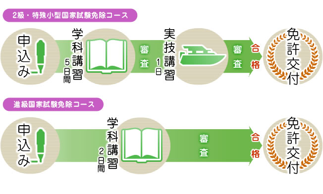 国家試験免除コースの免許取得までのながれ